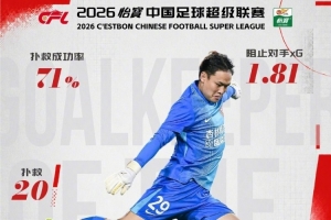 官方：铁人门将张岩当选中超5月最佳门将，6次出场成功扑救20次